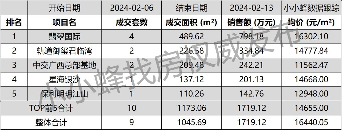 南宁五象新区2024年2月第2周成交排名TOP10.jpg